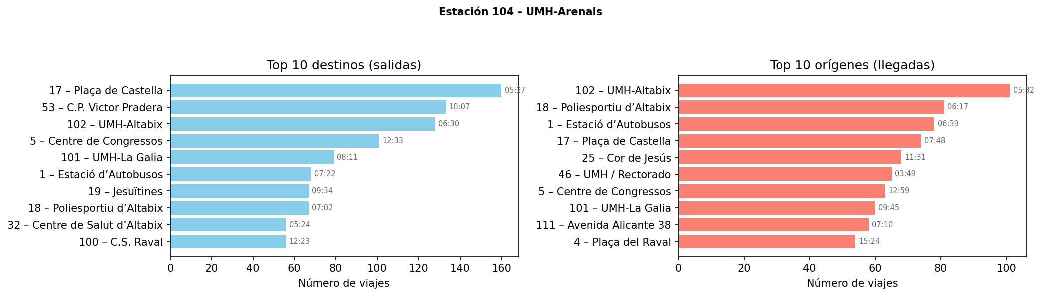 Estación 104 – UMH-Arenals